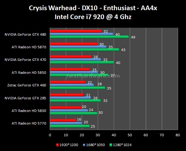 Zotac GeForce GTX 460 6. Crysis - Crysis Warhead 4
