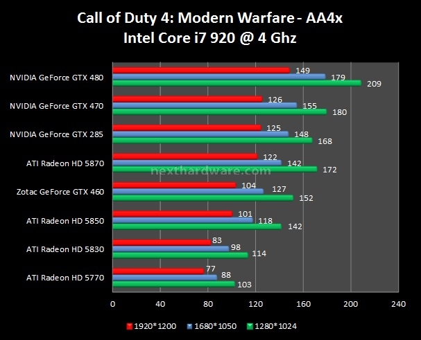 Zotac GeForce GTX 460 5. Call of Duty 4 - FEAR - The Last Remnant 1