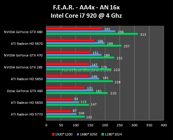 Zotac GeForce GTX 460 5. Call of Duty 4 - FEAR - The Last Remnant 2