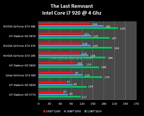 Zotac GeForce GTX 460 5. Call of Duty 4 - FEAR - The Last Remnant 3