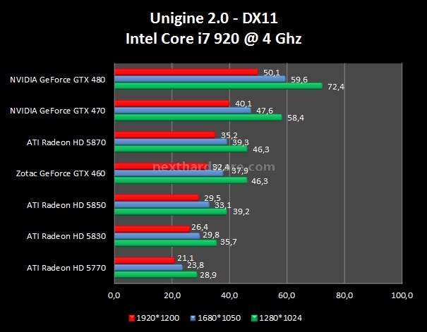 Zotac GeForce GTX 460 4. 3DMark Vantage - Unigine 2.0 2