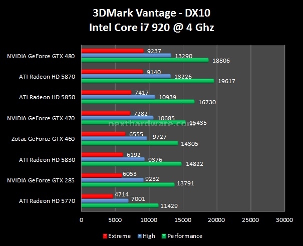 Zotac GeForce GTX 460 4. 3DMark Vantage - Unigine 2.0 1