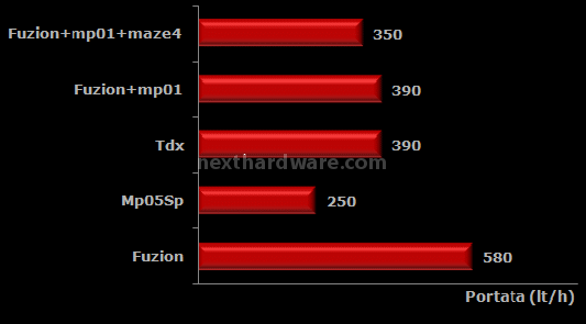 D-Tek FuZion 4. Portata 2