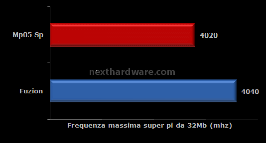 D-Tek FuZion 5. Prestazioni 2