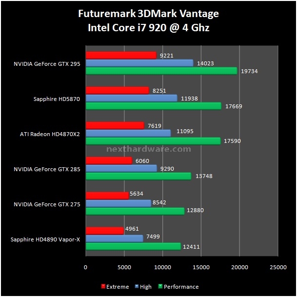 Sapphire Radeon HD 5870 1 GB GDDR5 7. Futuremark 3DMark 2005 - 2006 - Vantage 3