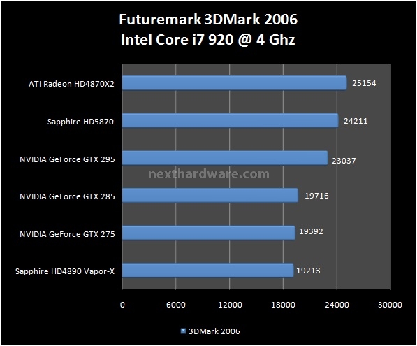 Sapphire Radeon HD 5870 1 GB GDDR5 7. Futuremark 3DMark 2005 - 2006 - Vantage 2