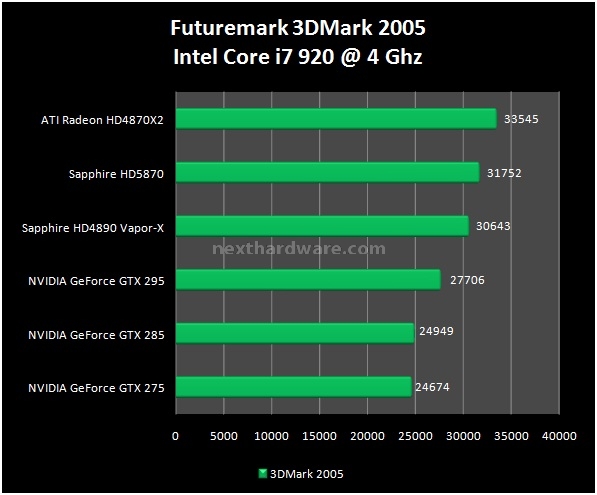 Sapphire Radeon HD 5870 1 GB GDDR5 7. Futuremark 3DMark 2005 - 2006 - Vantage 1