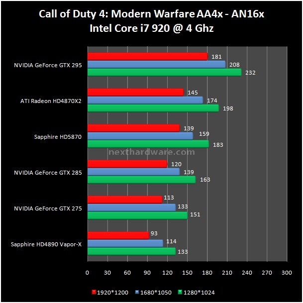 Sapphire Radeon HD 5870 1 GB GDDR5 8. Call of Duty 4 - Call of Duty 5 - F.E.A.R. 1
