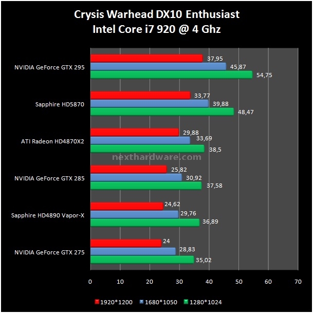 Sapphire Radeon HD 5870 1 GB GDDR5 10. Crysis e Crysis Warhead 3