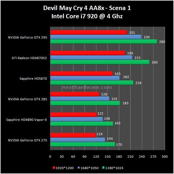 Sapphire Radeon HD 5870 1 GB GDDR5 11. Devil May Cry 4 1