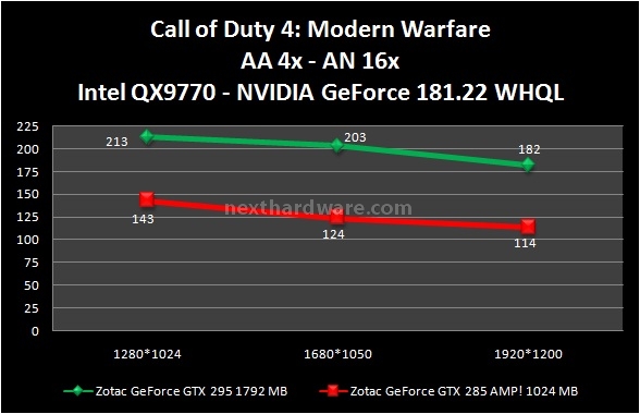 Zotac GeForce GTX 285 AMP! Edition 6. Call of Duty 4 e Call of Duty 5 1