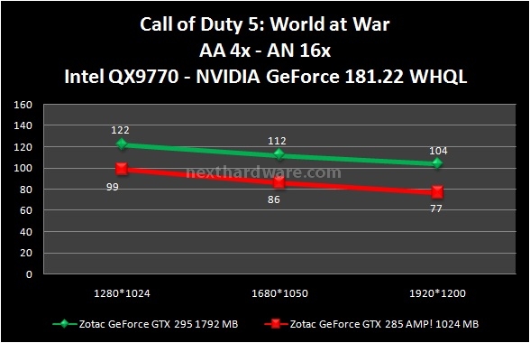 Zotac GeForce GTX 285 AMP! Edition 6. Call of Duty 4 e Call of Duty 5 2