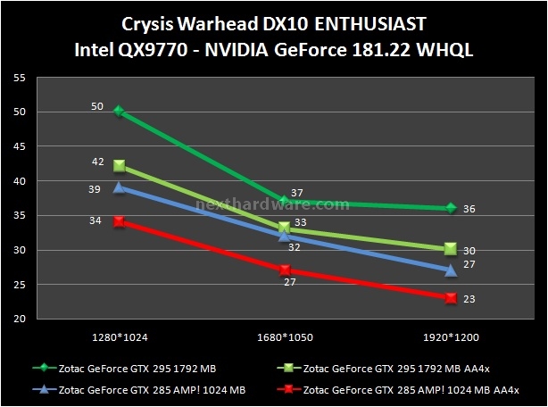 Zotac GeForce GTX 285 AMP! Edition 7. Crysis e Crysis Warhead 2