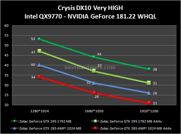 Zotac GeForce GTX 285 AMP! Edition 7. Crysis e Crysis Warhead 1