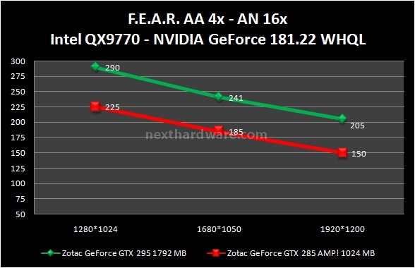 Zotac GeForce GTX 285 AMP! Edition 8. F.E.A.R. e Company of Heroes 1