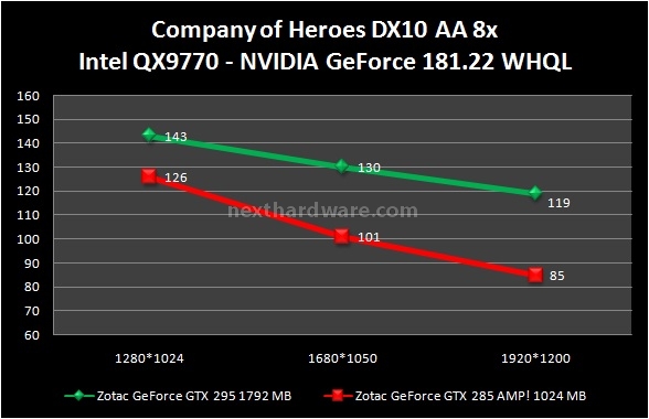 Zotac GeForce GTX 285 AMP! Edition 8. F.E.A.R. e Company of Heroes 2