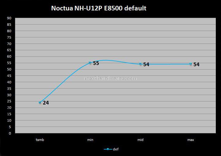 NOCTUA NH-C12P 7.Prestazioni 1