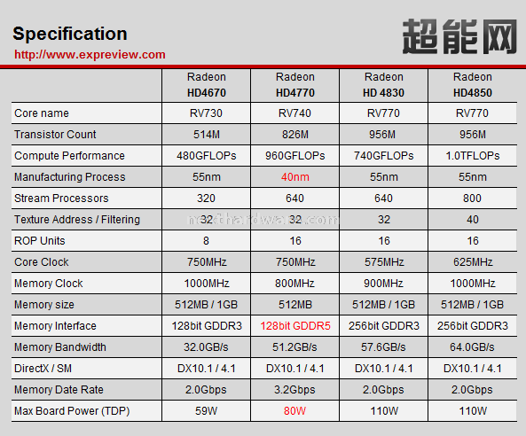 Radeon HD 4770 4