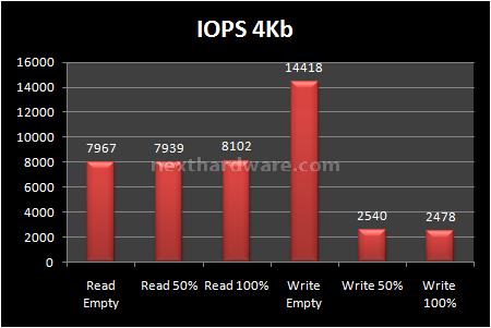 Corsair SSD V128 128GB Nova Series 7. Test Endurance: Random 8