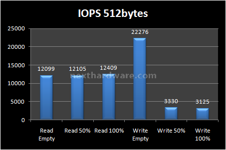 Corsair SSD V128 128GB Nova Series 7. Test Endurance: Random 7