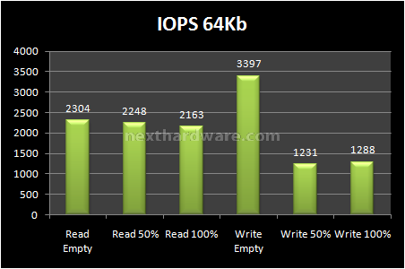 Corsair SSD V128 128GB Nova Series 7. Test Endurance: Random 9