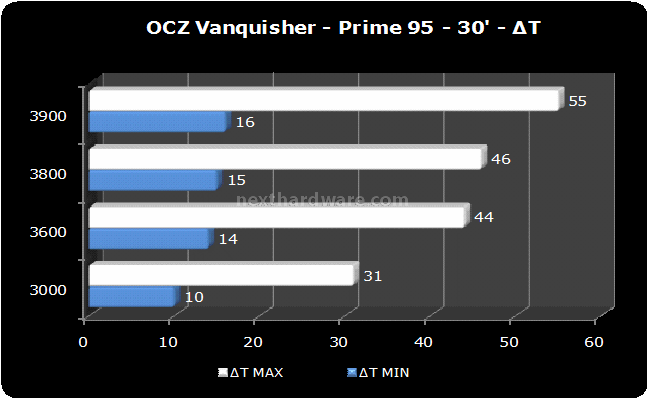 OCZ  Vanquisher Vs. Vendetta 5. Prestazioni 2