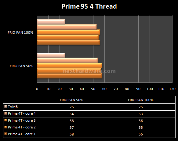 Thermaltake Frio 7.Prestazioni - Overclock @3600MHz 2