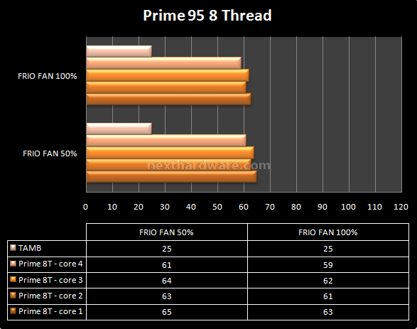 Thermaltake Frio 7.Prestazioni - Overclock @3600MHz 1