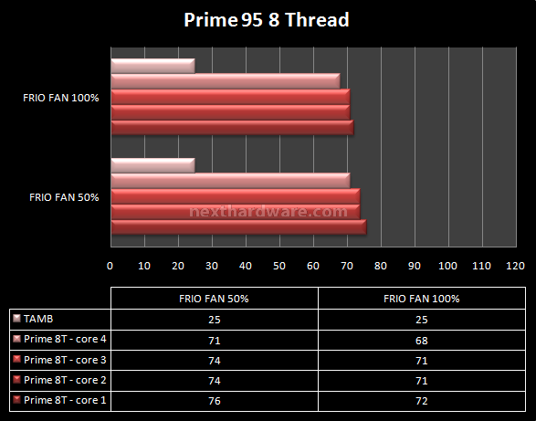 Thermaltake Frio 8.Prestazioni - Overclock @3800MHz 1