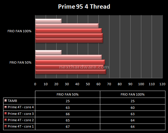 Thermaltake Frio 8.Prestazioni - Overclock @3800MHz 2