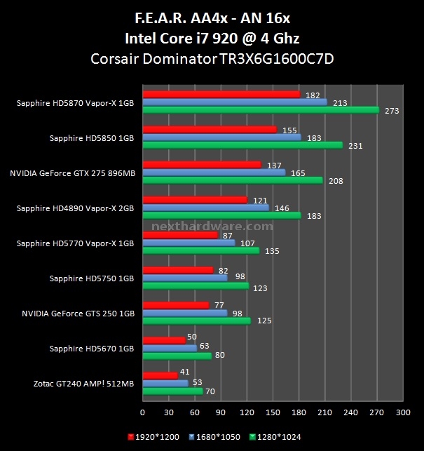 Sapphire Radeon HD 5670 e HD 5770 Vapor-X 5. Call of Duty 4 - Call of Duty 5 - F.E.A.R. 3