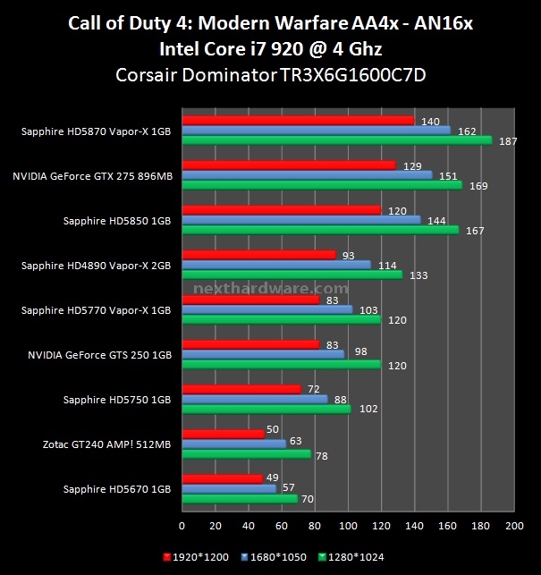 Sapphire Radeon HD 5670 e HD 5770 Vapor-X 5. Call of Duty 4 - Call of Duty 5 - F.E.A.R. 1