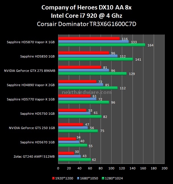 Sapphire Radeon HD 5670 e HD 5770 Vapor-X 6. Company of Heroes - Tom Clancy's H.A.W.X. 1
