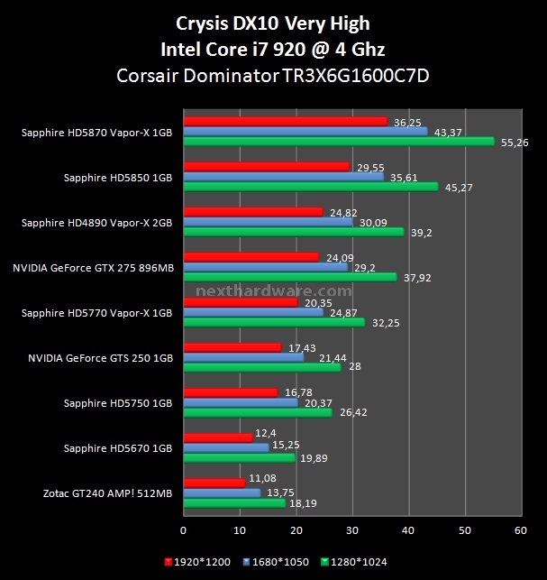 Sapphire Radeon HD 5670 e HD 5770 Vapor-X 7. Crysis e Crysis Warhead 1