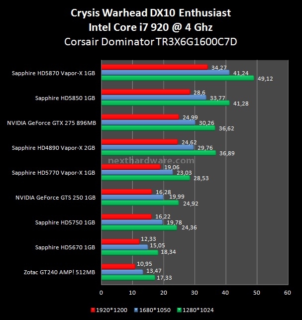 Sapphire Radeon HD 5670 e HD 5770 Vapor-X 7. Crysis e Crysis Warhead 3
