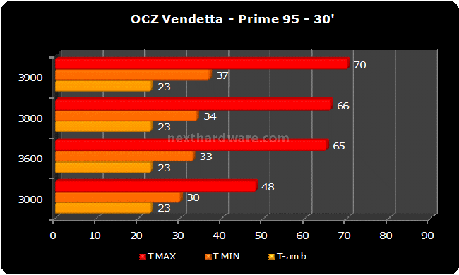 OCZ  Vanquisher Vs. Vendetta 5. Prestazioni 7