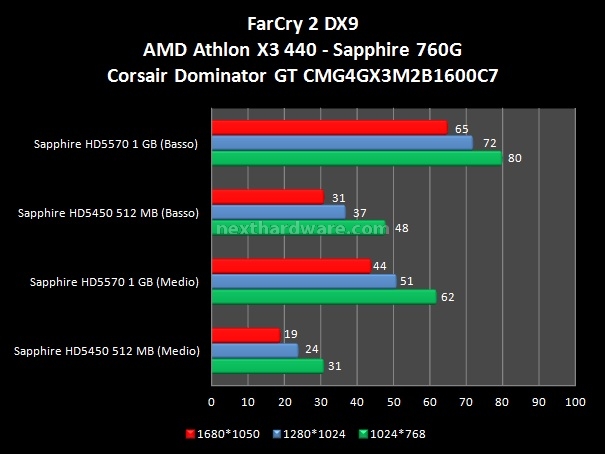 AMD Athlon II X3, Sapphire 760G, HD5450 e HD5570 6. Videogiochi HD5450 e HD5570 2