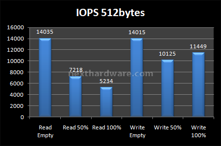 OCZ Vertex Limited Edition 100 GB 8. Test: Endurance Random 7