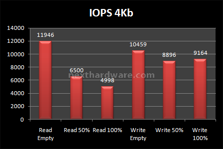 OCZ Vertex Limited Edition 100 GB 8. Test: Endurance Random 8