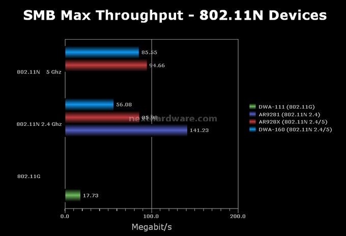 D-Link DIR-855 e DWA-160: Wireless alla massima potenza 7.SMB ~ Server Message Blocks Protocol 4