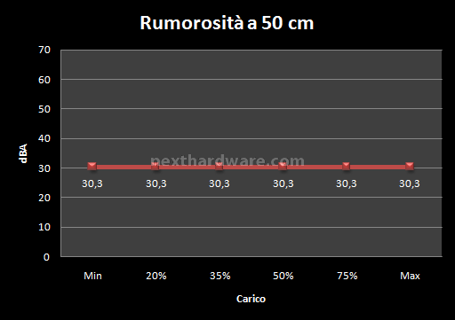 ThermalTake ToughPower Grand 650W 11. Test: Silenziosità 2