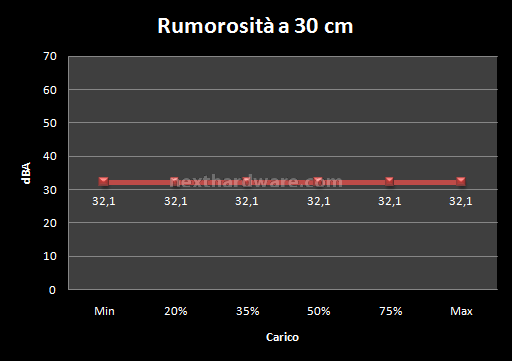 ThermalTake ToughPower Grand 650W 11. Test: Silenziosità 1