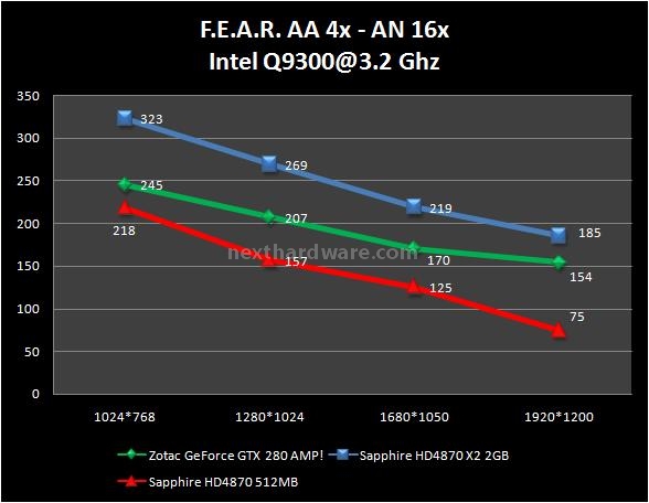 Sapphire HD 4870 X2 2 GB 9. F.E.A.R. 1