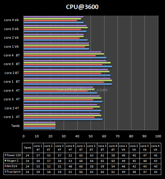 Cogage vs Noctua vs Scythe vs Tuniq 11.Prestazioni: 3600MHz 1