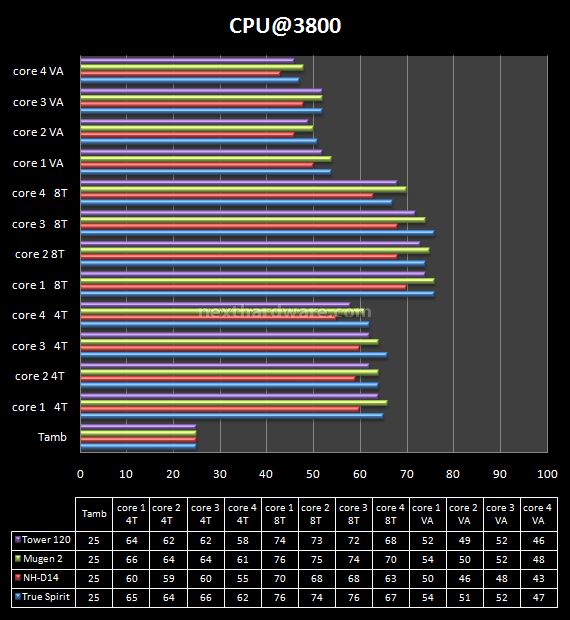 Cogage vs Noctua vs Scythe vs Tuniq 12.Prestazioni: 3800MHz 1