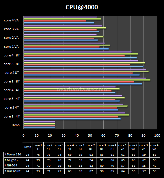 Cogage vs Noctua vs Scythe vs Tuniq 13.Prestazioni: 4000MHz 1