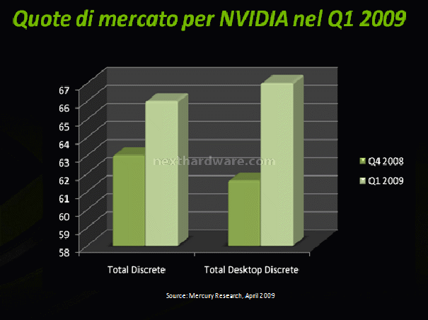 Incremento di consegne per NVIDIA nel Q1 2009 1