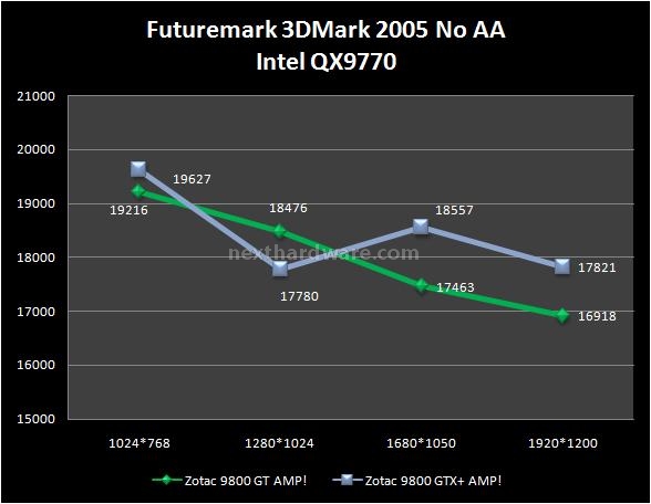 Zotac 9800GT AMP! - 9800GTX+ AMP! 9. Futuremark 3DMark 2005 1