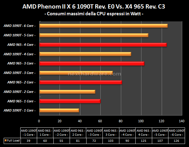 AMD Phenom II X6 1090T e ASUS Crosshair IV Formula 12. Analisi Consumi 8