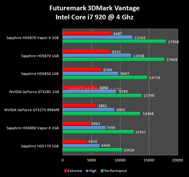 Sapphire Radeon HD 5870 Vapor-X 4. Futuremark 3DMark 2006 - Vantage 2